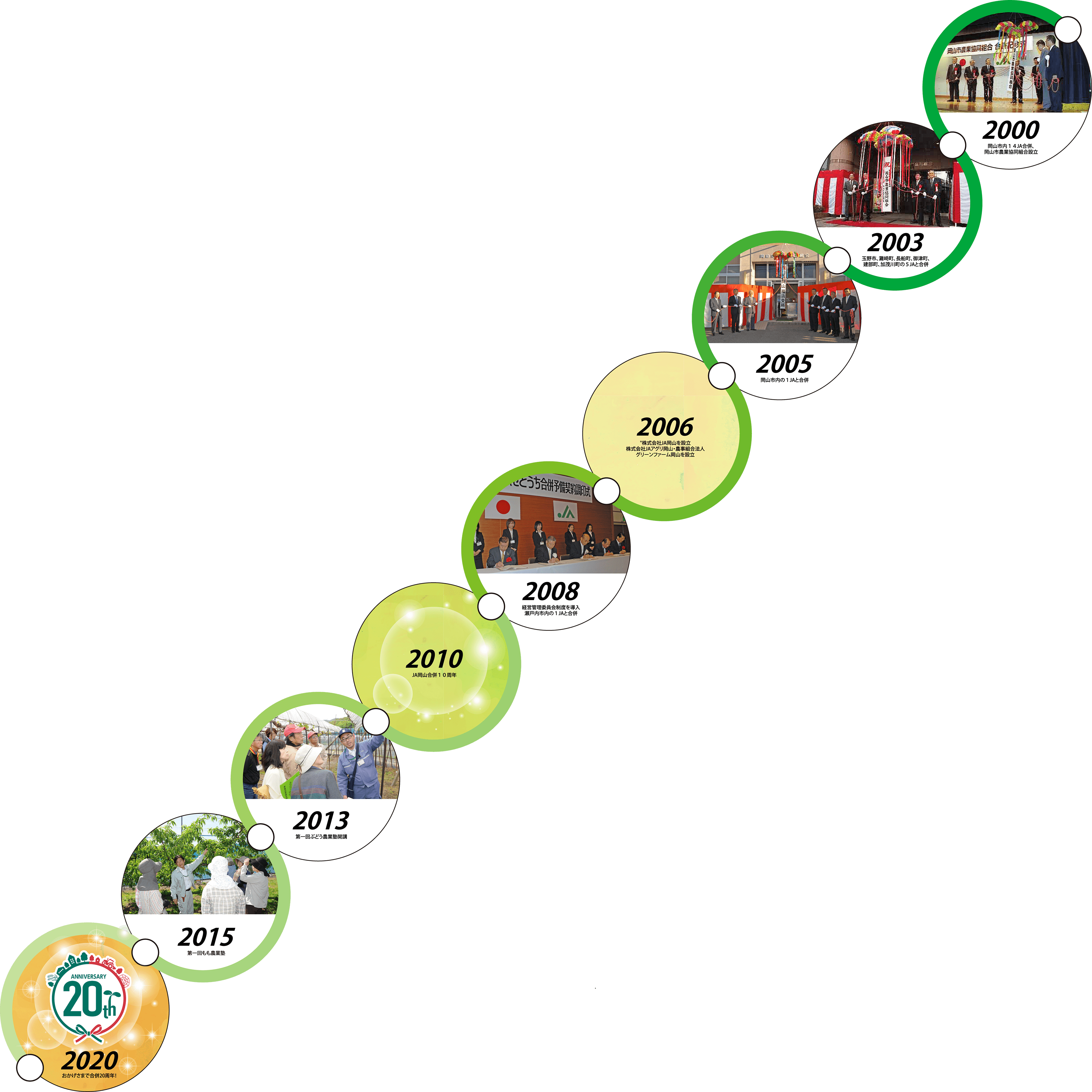 JA岡山20年の歩み